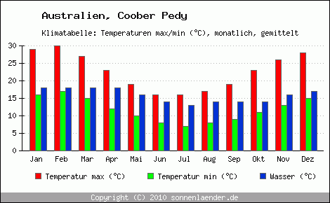 Klimadiagramm Coober Pedy, Temperatur