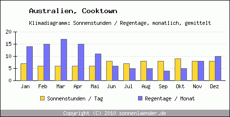 Klimadiagramm: Australien, Sonnenstunden und Regentage Cooktown 