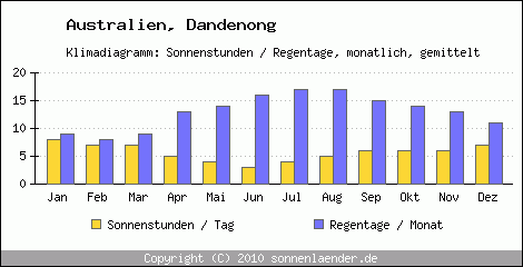 Klimadiagramm: Australien, Sonnenstunden und Regentage Dandenong 