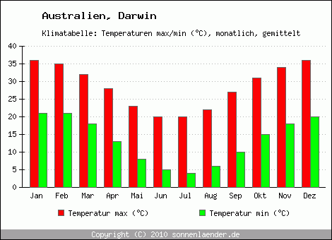 Klimadiagramm Darwin, Temperatur