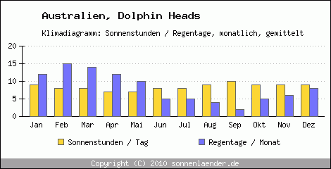 Klimadiagramm: Australien, Sonnenstunden und Regentage Dolphin Heads 