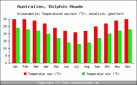 Klimadiagramm Dolphin Heads, Temperatur