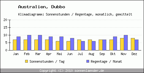 Klimadiagramm: Australien, Sonnenstunden und Regentage Dubbo 