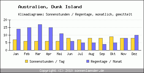 Klimadiagramm: Australien, Sonnenstunden und Regentage Dunk Island 