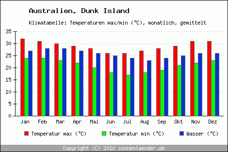 Klimadiagramm Dunk Island, Temperatur