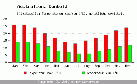 Klimadiagramm Dunkeld, Temperatur