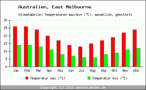 Klimadiagramm East Melbourne, Temperatur