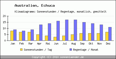 Klimadiagramm: Australien, Sonnenstunden und Regentage Echuca 