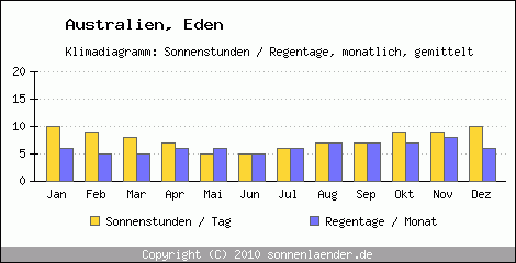 Klimadiagramm: Australien, Sonnenstunden und Regentage Eden 