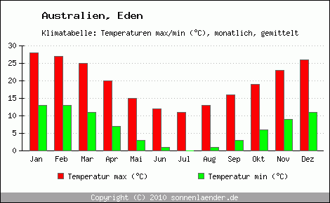 Klimadiagramm Eden, Temperatur