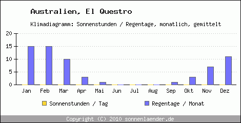 Klimadiagramm: Australien, Sonnenstunden und Regentage El Questro 