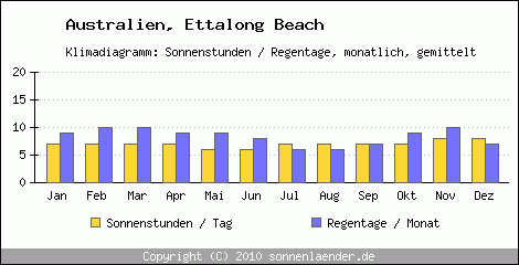 Klimadiagramm: Australien, Sonnenstunden und Regentage Ettalong Beach 