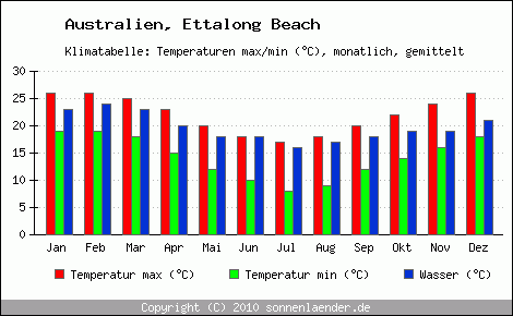 Klimadiagramm Ettalong Beach, Temperatur