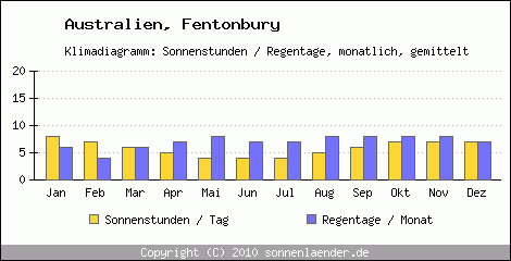 Klimadiagramm: Australien, Sonnenstunden und Regentage Fentonbury 