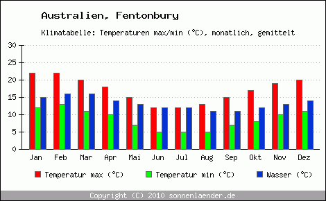 Klimadiagramm Fentonbury, Temperatur