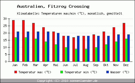 Klimadiagramm Fitzroy Crossing, Temperatur