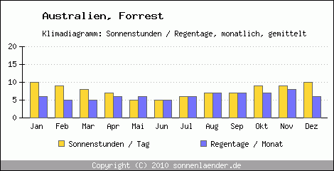 Klimadiagramm: Australien, Sonnenstunden und Regentage Forrest 