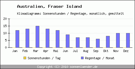 Klimadiagramm: Australien, Sonnenstunden und Regentage Fraser Island 