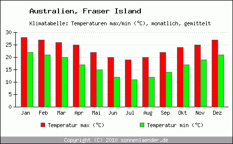 Klimadiagramm Fraser Island, Temperatur