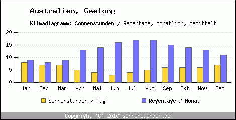 Klimadiagramm: Australien, Sonnenstunden und Regentage Geelong 