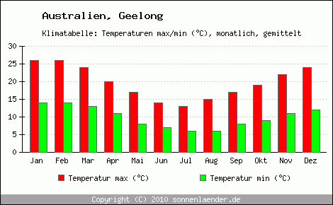 Klimadiagramm Geelong, Temperatur