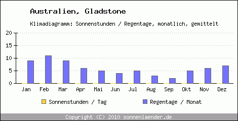 Klimadiagramm: Australien, Sonnenstunden und Regentage Gladstone 