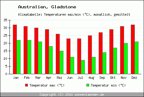 Klimadiagramm Gladstone, Temperatur