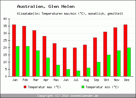 Klimadiagramm Glen Helen, Temperatur