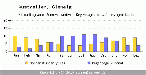 Klimadiagramm: Australien, Sonnenstunden und Regentage Glenelg 