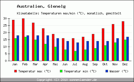 Klimadiagramm Glenelg, Temperatur