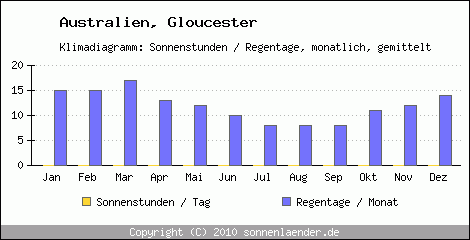 Klimadiagramm: Australien, Sonnenstunden und Regentage Gloucester 