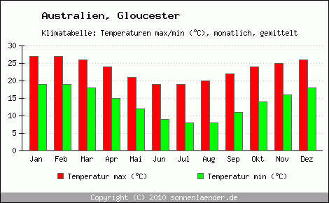 Klimadiagramm Gloucester, Temperatur