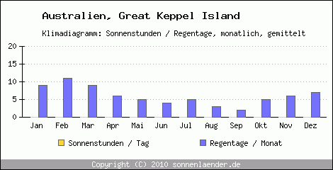 Klimadiagramm: Australien, Sonnenstunden und Regentage Great Keppel Island 