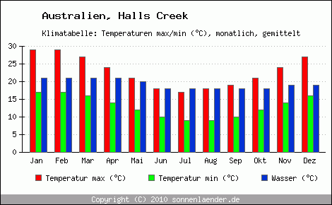Klimadiagramm Halls Creek, Temperatur