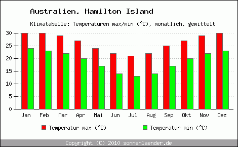 Klimadiagramm Hamilton Island, Temperatur