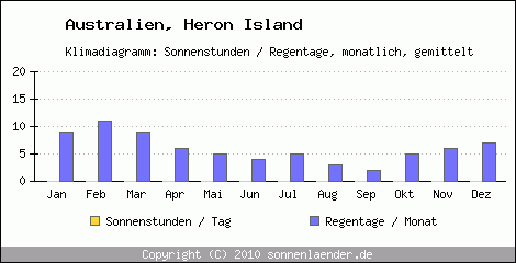 Klimadiagramm: Australien, Sonnenstunden und Regentage Heron Island 