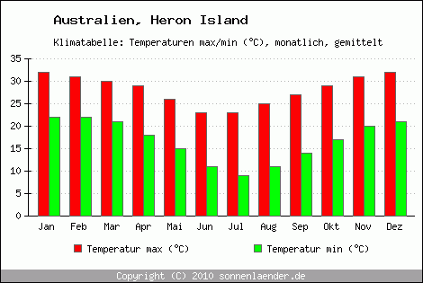 Klimadiagramm Heron Island, Temperatur