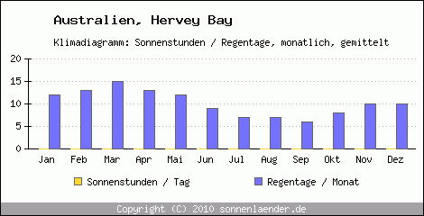 Klimadiagramm: Australien, Sonnenstunden und Regentage Hervey Bay 