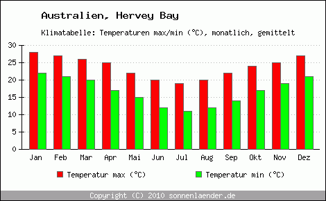 Klimadiagramm Hervey Bay, Temperatur