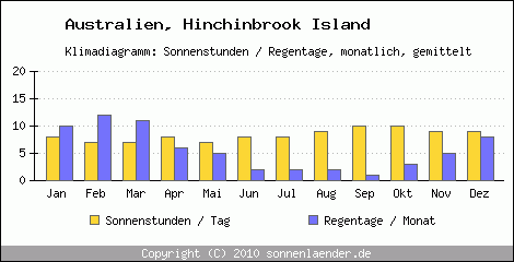 Klimadiagramm: Australien, Sonnenstunden und Regentage Hinchinbrook Island 