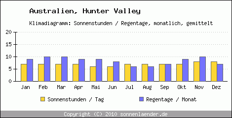 Klimadiagramm: Australien, Sonnenstunden und Regentage Hunter Valley 