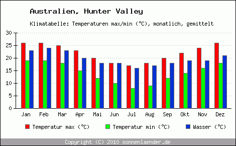 Klimadiagramm Hunter Valley, Temperatur