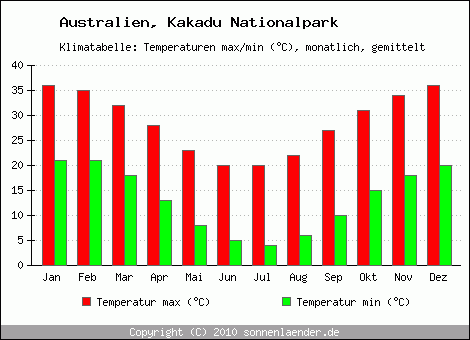 Klimadiagramm Kakadu Nationalpark, Temperatur