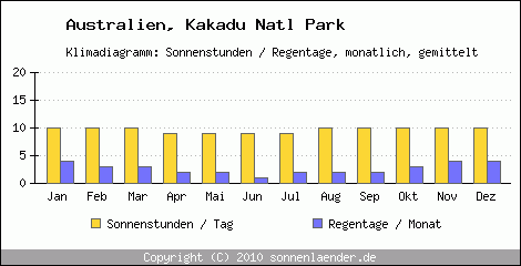 Klimadiagramm: Australien, Sonnenstunden und Regentage Kakadu Natl Park 