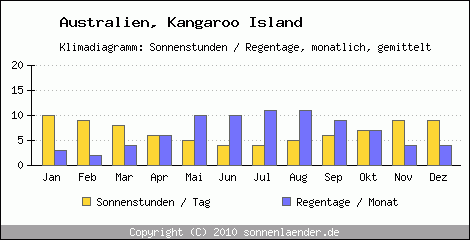 Klimadiagramm: Australien, Sonnenstunden und Regentage Kangaroo Island 