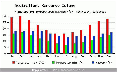 Klimadiagramm Kangaroo Island, Temperatur