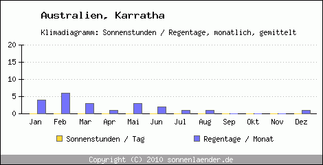 Klimadiagramm: Australien, Sonnenstunden und Regentage Karratha 