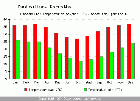 Klimadiagramm Karratha, Temperatur