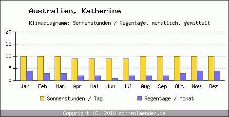 Klimadiagramm: Australien, Sonnenstunden und Regentage Katherine 