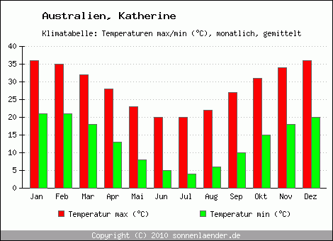 Klimadiagramm Katherine, Temperatur